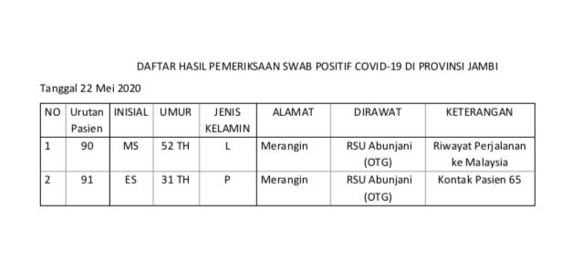 2 Positif Covid19 Tambahan Hari Ini Berasal Dari Merangin : Cluster Malaysia dan Terkontak Pedagang Pasar Sung