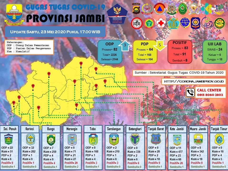 Update Covid19 Jambi H-1 Lebaran : Tak Ada Hasil Uji Swab Keluar, ODP Meningkat, PDP Menurun