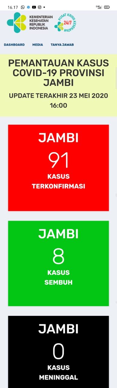 H-1 Lebaran Tak Ada Penambahan Pasien Positif Covid19 di Provinsi Jambi, Total Tetap 91 Kasus