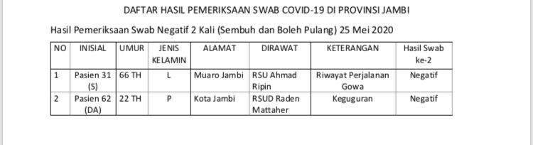 2 Pasien Sembuh Covid19 Terbaru Berasal Dari Muaro Jambi dan Kota Jambi