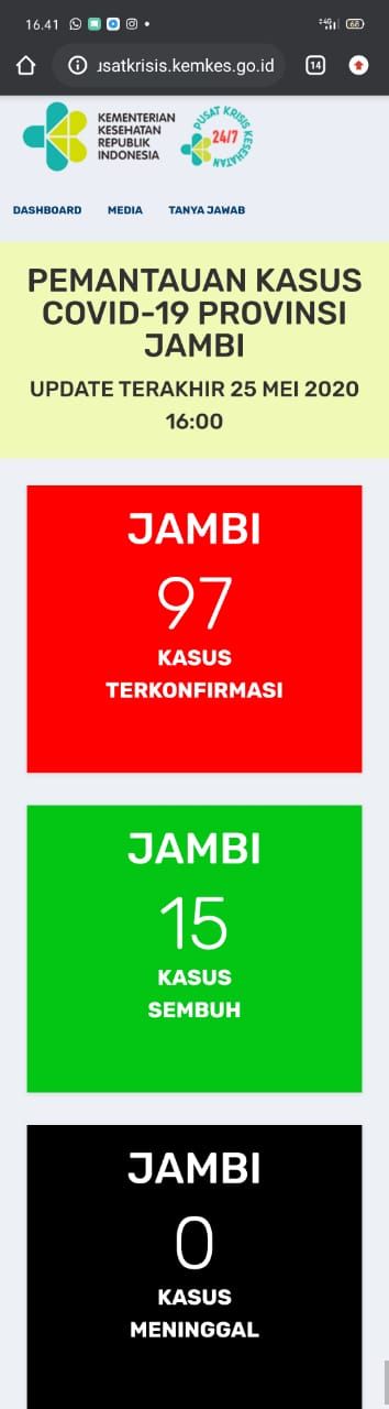 Hari Ini, Positif Covid19 di Jambi Bertambah 2 Menjadi 97 Orang, Sembuh Bertambah 2 Jadi 15