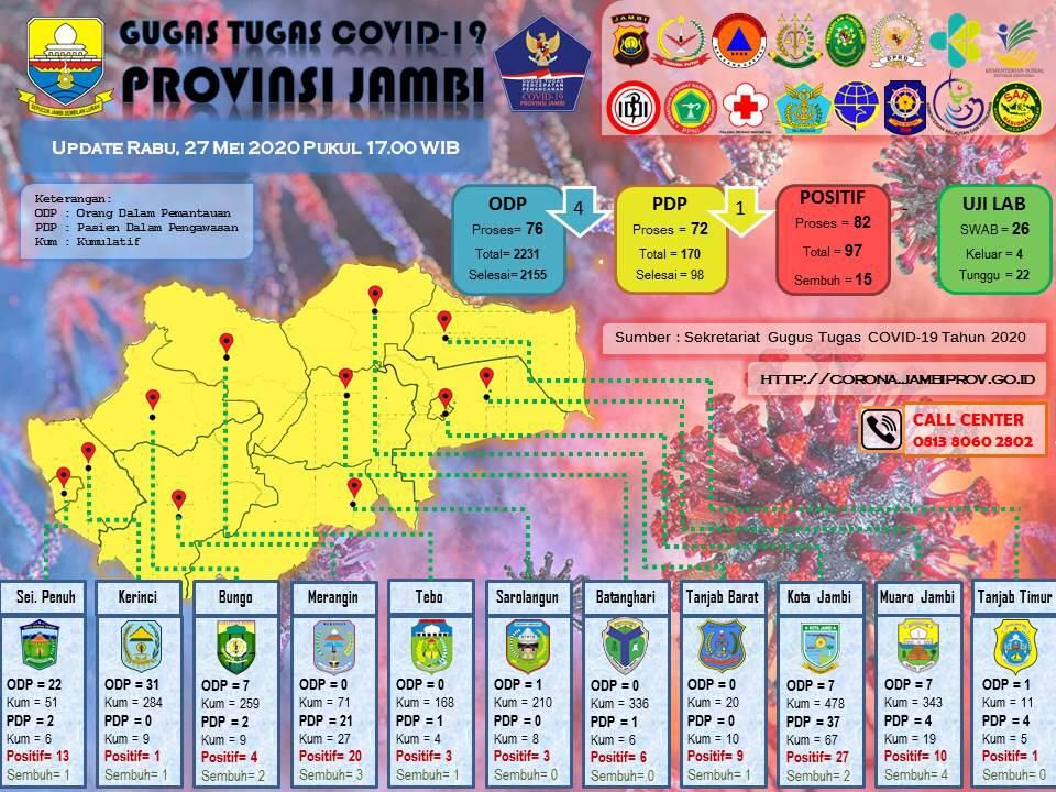 UPDATE Covid19 Jambi 27 Mei : Masih 97 Kasus, 82 Isolasi 15 Sembuh