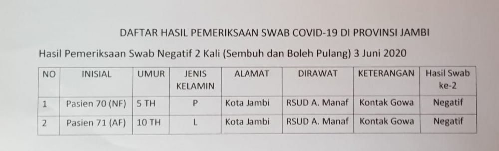 2 Anak Dibawah Umur 11 Tahun Asal kota Jambi Dinyatakan Sembuh Covid19