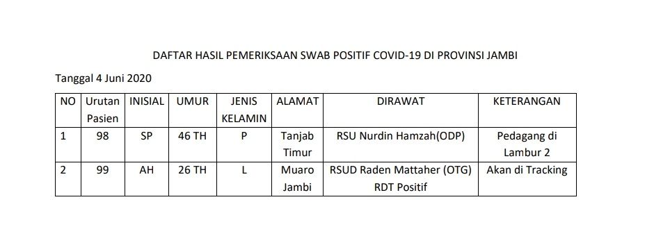 Ini Identitas 2 Tambahan Covid19 Jambi Hari Ini, Salah Satunya Pedagang di Lambur 2