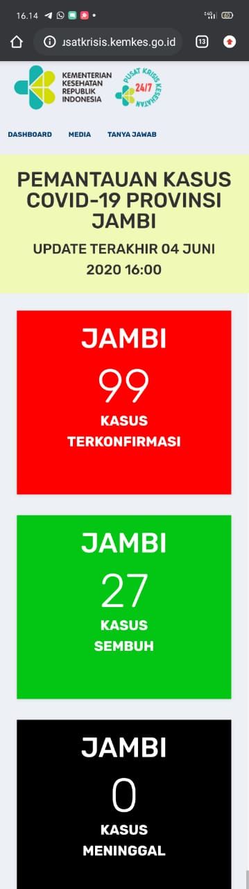 BREAKING NEWS !! Positif Covid19 Jambi Bertambah 2 Jadi 99 Orang, Sembuh Bertambah 10