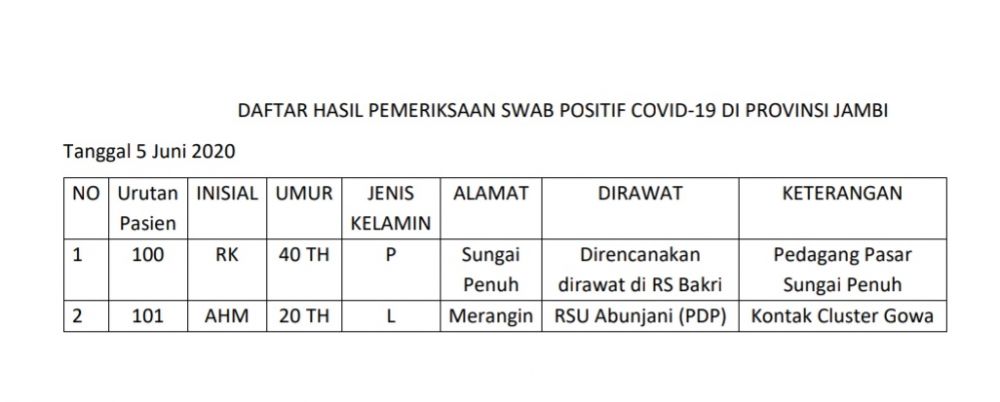 2 Positif Covid19 Tambahan Asal Sungai Penuh dan Merangin : Pedagang Pasar dan Kontak Cluster Gowa