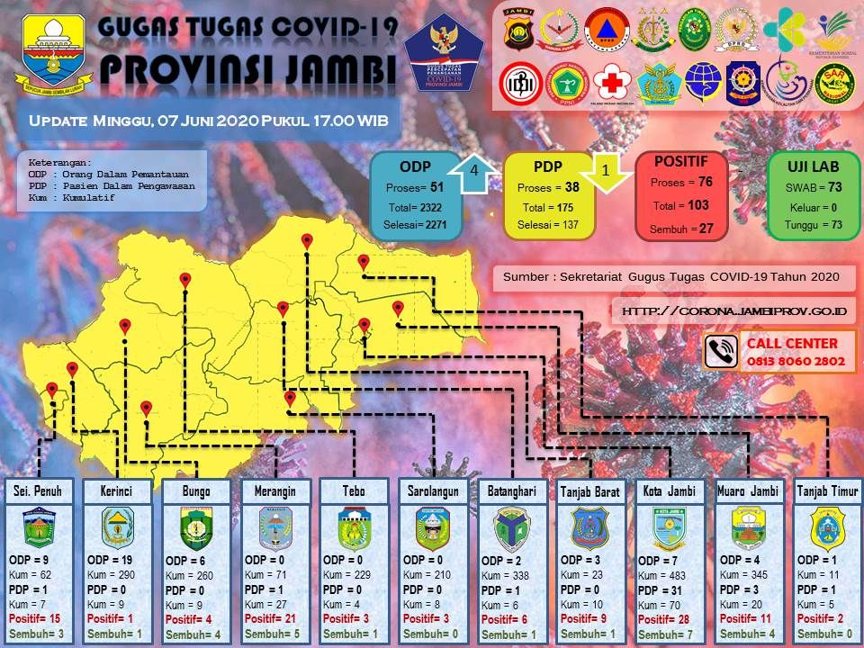 UPDATE COVID19 JAMBI 7 JUNI : Hasil Uji Swab Yang Ditunggu 73 Lagi