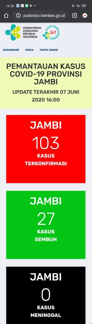 Tak Bertambah !! Provinsi Jambi Masih 103 Kasus Positif Covid19 : 76 Diisolasi, 27 Sembuh