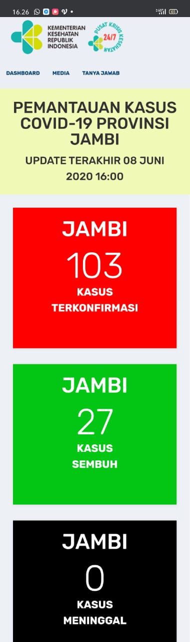 Tak Ada Penambahan Kasus Covid19 Jambi 8 Juni, Masih 103 Kasus Positif Covid19 : 76 Diisolasi, 27 Sembuh 