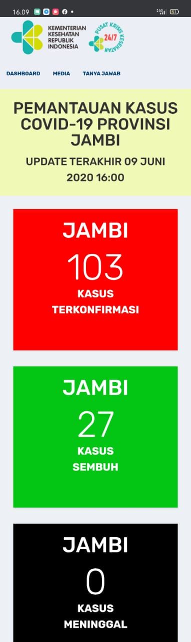 Kasus Covid19 Jambi 9 Juni, Masih 103 Kasus Positif Covid19 : 76 Diisolasi, 27 Sembuh