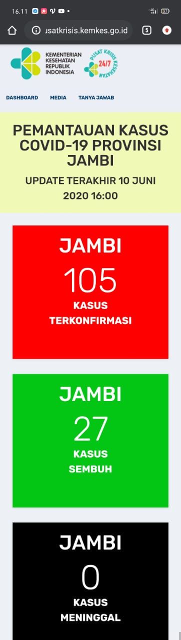 BREAKING NEWS ! Positif Covid19 Provinsi Jambi Tambah 2 orang Dari 103 jadi 105 Kasus