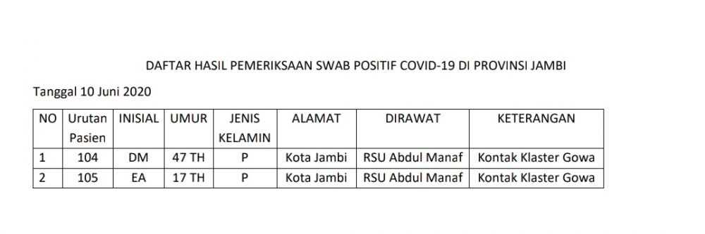 Dua Positif Covid19 Hari Ini Asal Kota Jambi, Kontak Klaster Gowa