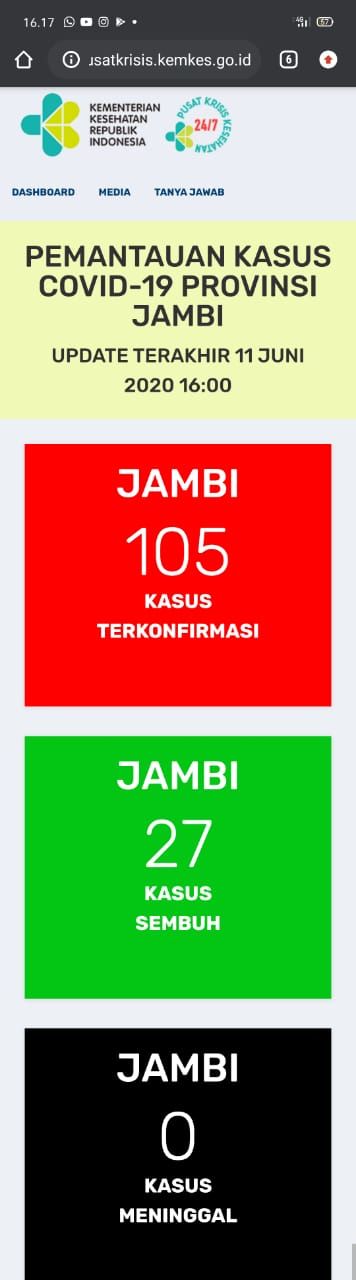 Tak Bertambah, Positif Covid19 Jambi 11 Juni Masih 105 Kasus : 78 Diisolasi, 27 Sembuh