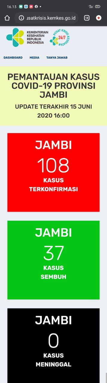 Tak Bertambah, Positif Covid19 Jambi 15 Juni Tetap 108 Kasus : 71 Diisolasi, 37 Sembuh