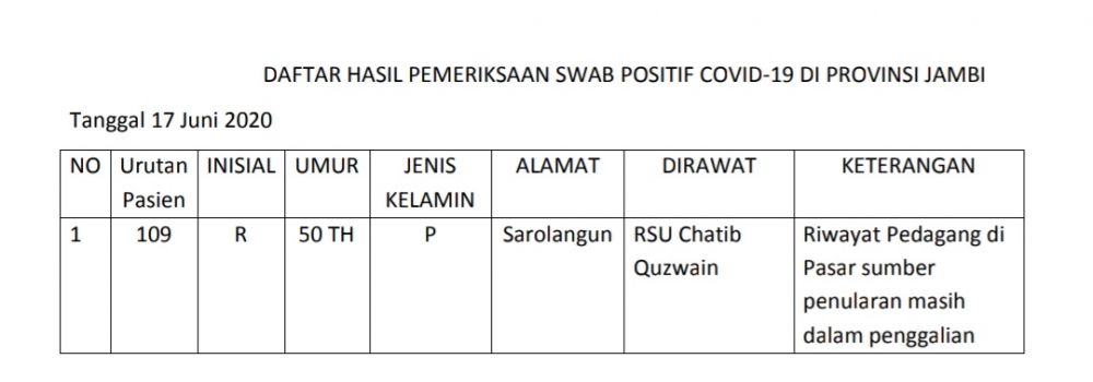 1Tambahan Positif Covid19 Hari Ini Asal Sarolangun, Seorang Pedagang Pasar