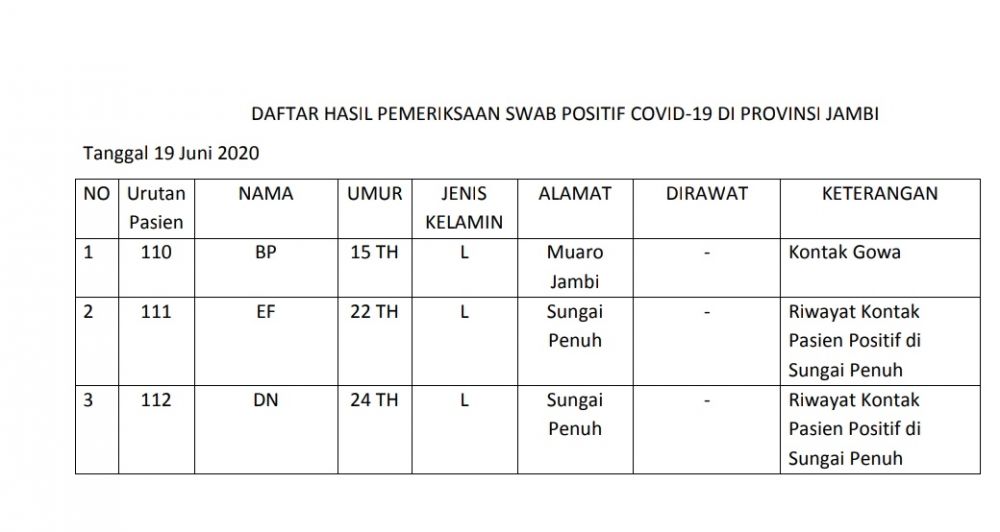 Pasien Positif Covid19 Hari Ini 2 Orang Asal Sungai Penuh, 1 Orang Asal Muaro Jambi