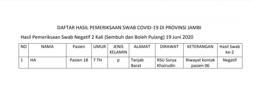 1 Pasien Sembuh Covid19 Hari Ini, Anak 7 Tahun Asal Tanjab Barat