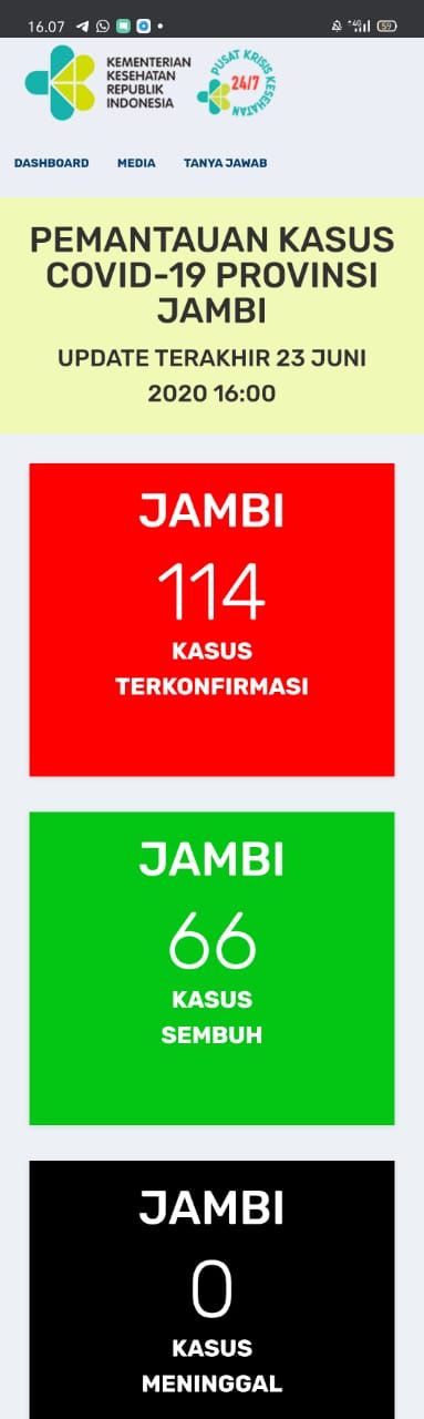 BREAKING NEWS ! Positif Covid19 Jambi Bertambah 2 jadi 114, Pasien Sembuh Bertambah 20 Orang