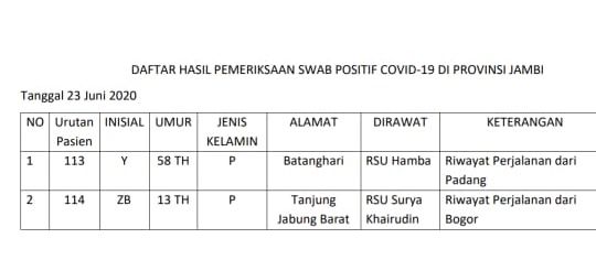 2 Tambahan Positif Covid19 23 Juni Asal Batanghari dan Tanjabbar, Riwayat dari Padang dan Bogor