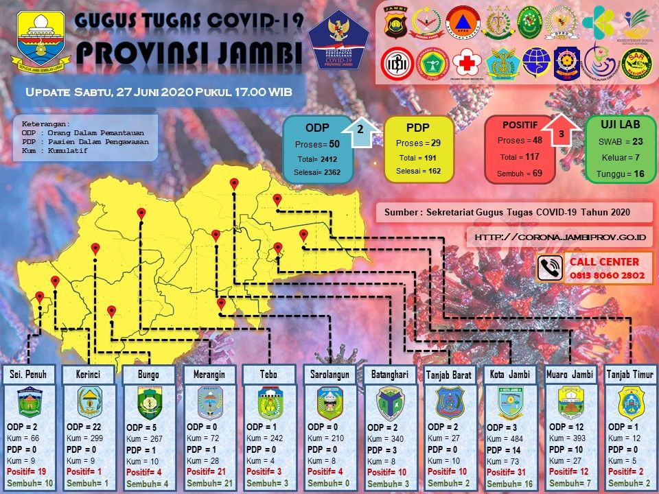 1 Warga Kerinci Hari Ini Dinyatakan Negatif Covid19