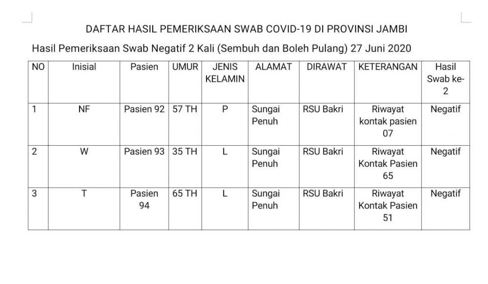 3 Pasien Sembuh Covid19 Hari Ini Berasal dari Kota Sungai Penuh, Sudah Boleh Pulang