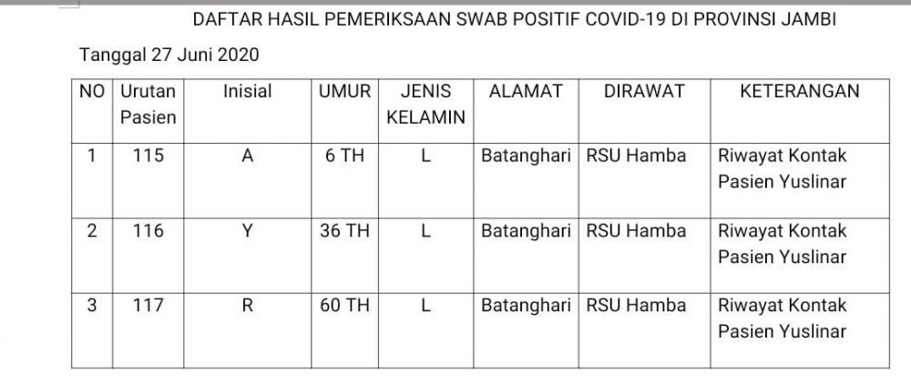 3 Positif Covid19 Tambahan Hari Ini Asal Kabupaten Batanghari, Riwayat Kontak Pasien Yuslinar