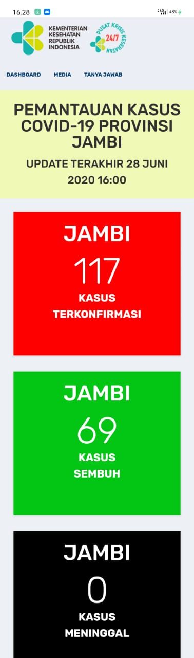 Tak Bertambah, Positif Covid19 di Jambi Masih 48 Sembuh 69 Orang