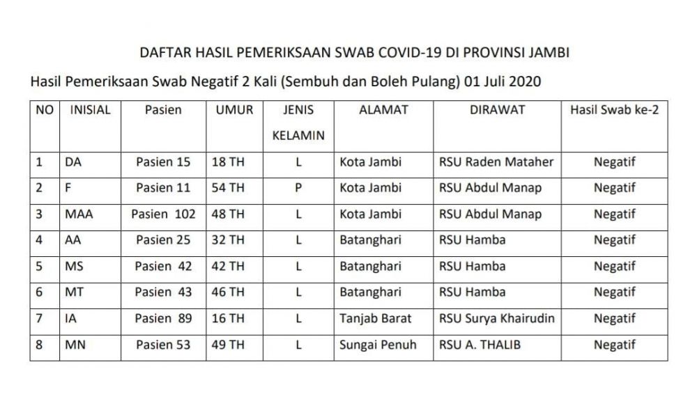 Pasien Covid19 Sembuh Bertambah 8 Orang, Terbanyak Dari Kota Jambi dan Batanghari