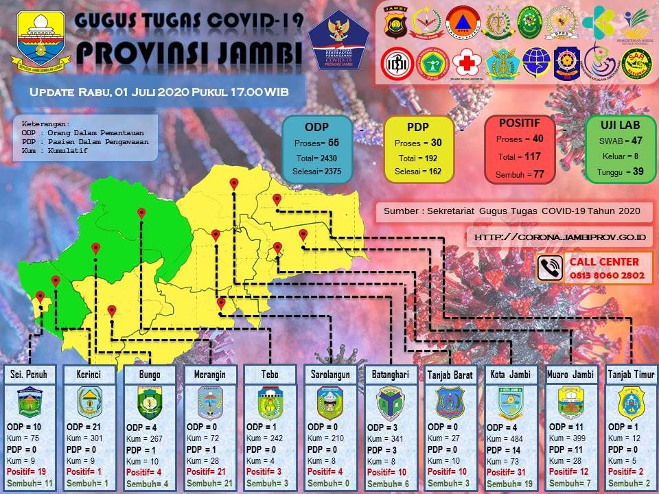 Kerinci,Bungo dan Tebo Sudah Zona Hijau di Peta Gugus Tugas Provinsi Jambi, Apa Artinya ?