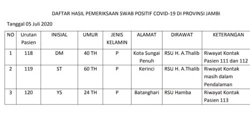 3 Positif Covid19 Tambahan Hari Ini Asal Sungai Penuh, Kerinci dan Batanghari