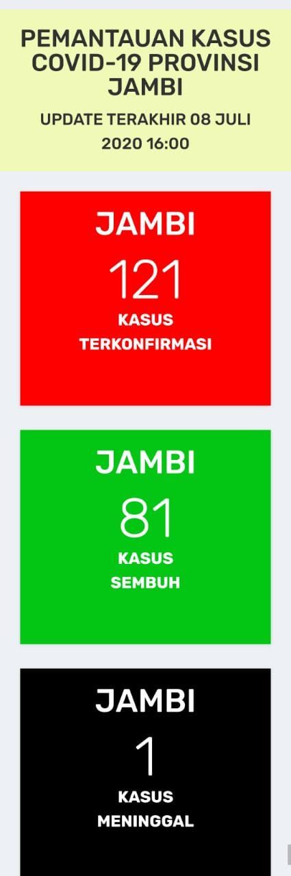 Tak Bertambah, Total Kasus Covid19 Jambi Masih 121 Kasus