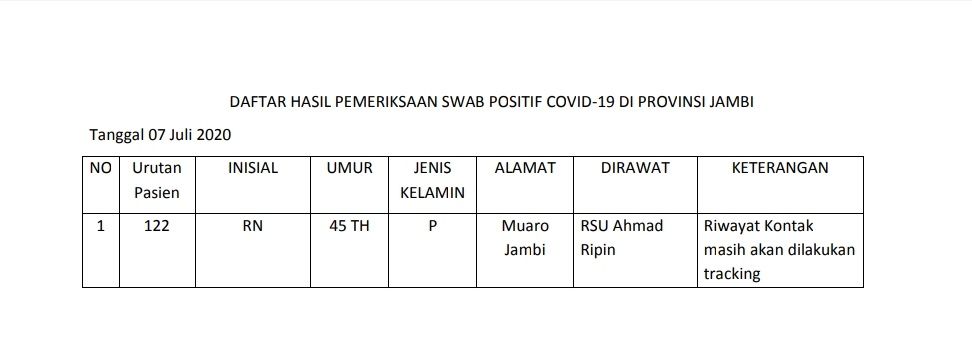 1 Tambahan Positif Covid19 Hari Ini Perempuan Asal Muaro Jambi, Total Kasus Jambi 122