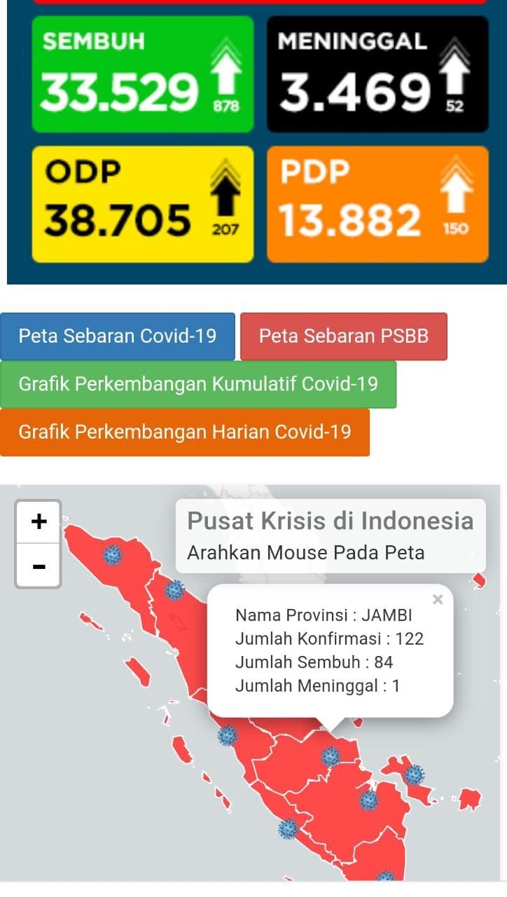 Tak Bertambah, Kasus Covid19 Jambi Masih 122 Orang, Dirawat 37 Sembuh 84