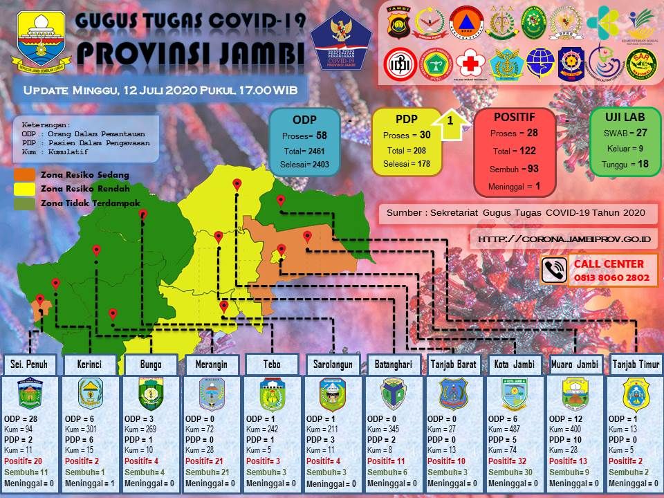 9 Pasien Sembuh Covid19 Hari Ini, 7 Asal Kota Jambi 2 Asal Muaro Jambi