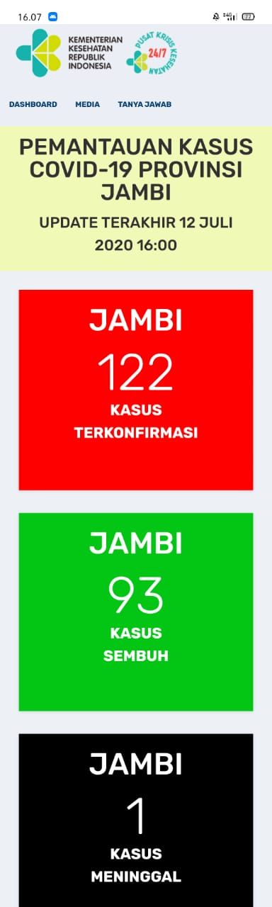 Pasien Sembuh Covid19 Jambi Hari Ini Bertambah 9 Orang, Total Sudah 93 Sembuh