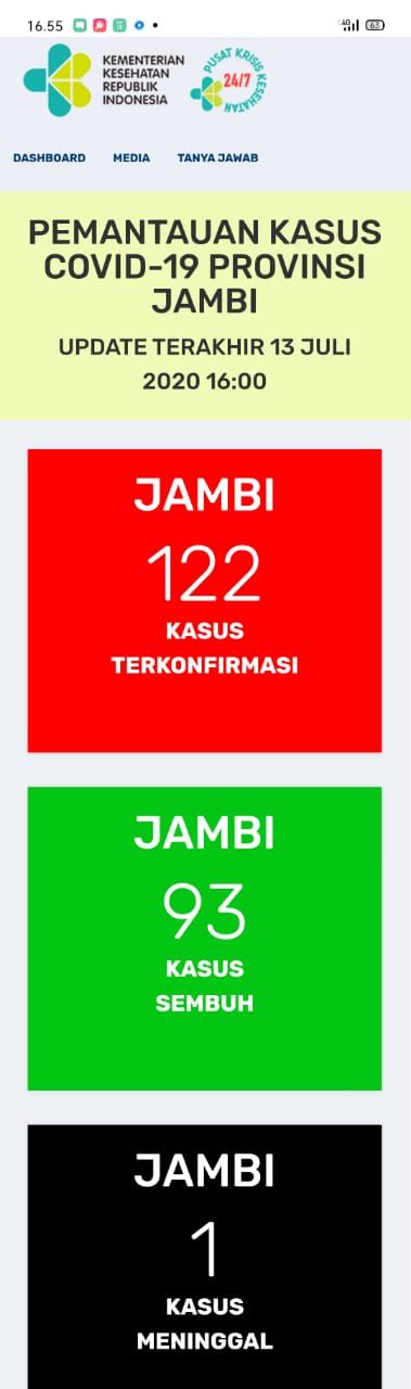 Tak Bertambah, Positif Covid19 Jambi Masih dirawat 28 Orang, Sembuh 93 Orang