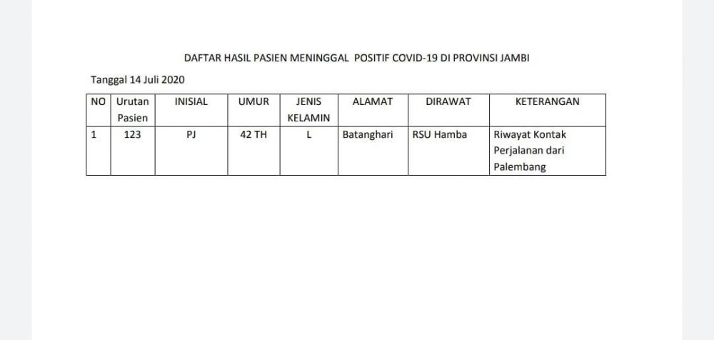 BREAKING NEWS ! Kasus Meninggal Dunia Covid19 Bertambah 1 Orang Dari Batanghari