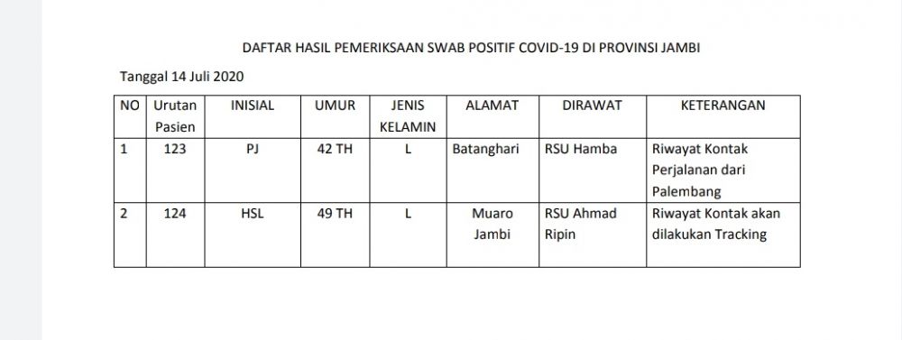 Positif Covid19 Bertambah 2 Orang Asal Batanghari dan Muaro Jambi, Total Sudah 124 Kasus