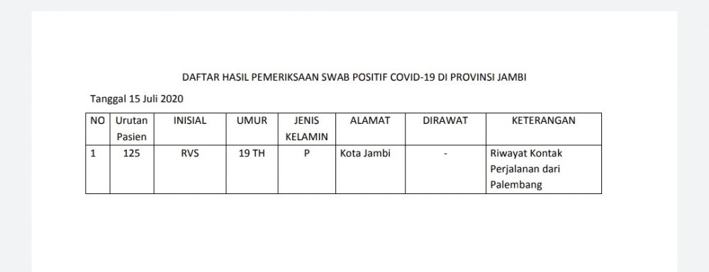 1 Tambahan Pasien Positif Covid19 Asal Dari Kota Jambi, Riwayat Perjalanan Dari Palembang