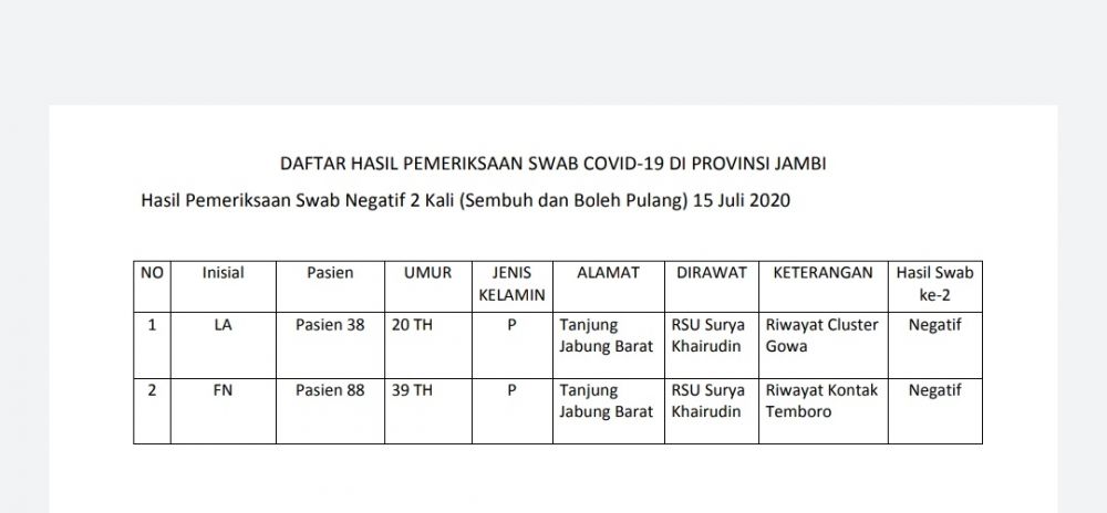 2 Pasien Sembuh Covid19 Hari Ini Asal Tanjab Barat, Eks Klaster Gowa dan Kontak Temboro