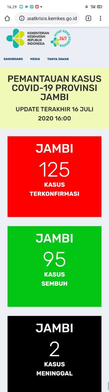 Tak Bertambah, Positif Covid19 Jambi 16 Juli Masih 28 Orang Sembuh 95