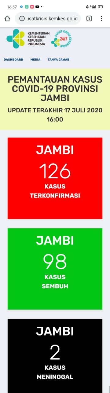 Pasien Positif Covid19 Jambi Bertambah 1, Sembuh Bertambah 3 Orang