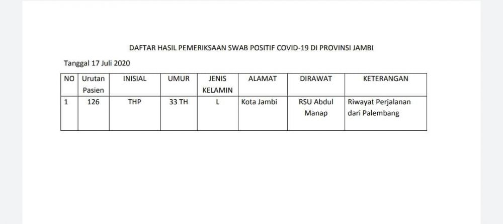 Positif Covid19 Tambahan Asal Kota Jambi, Riwayat Perjalanan Dari Palembang