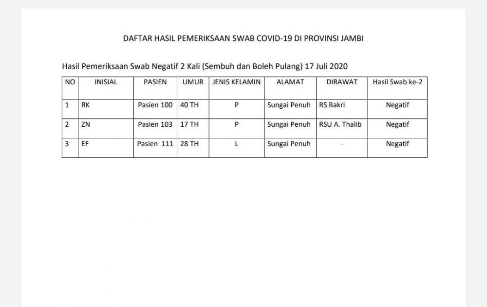 3 Pasien Sembuh Covid19 Asal Sungai Penuh, 1 Pasien Diantaranya Tak Ada Riwayat Perawatan