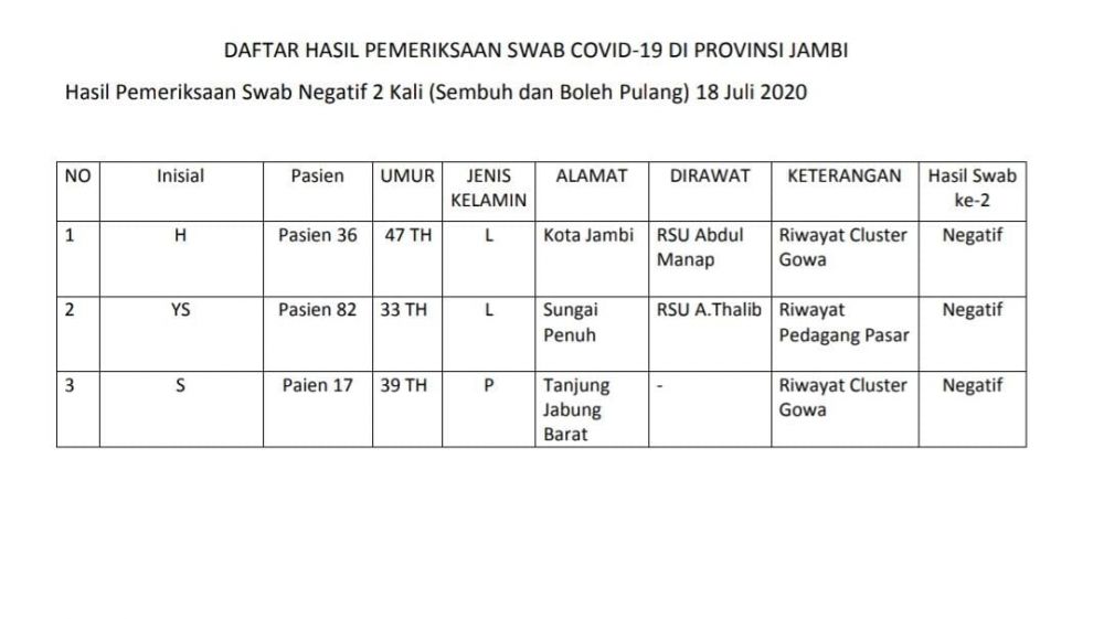 3 Pasien Sembuh Covid19 Asal Kota Jambi, Sungai Penuh dan Tanjabbar, Eks Klaster Gowa dan Pasar