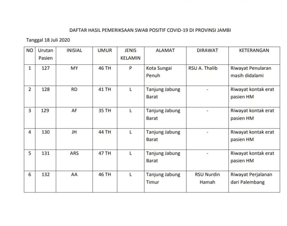 6 Positif Covid19 Jambi Hari Ini : 4 Asal Tanjab Barat, Sisanya Dari Sungai Penuh dan Tanjabtim