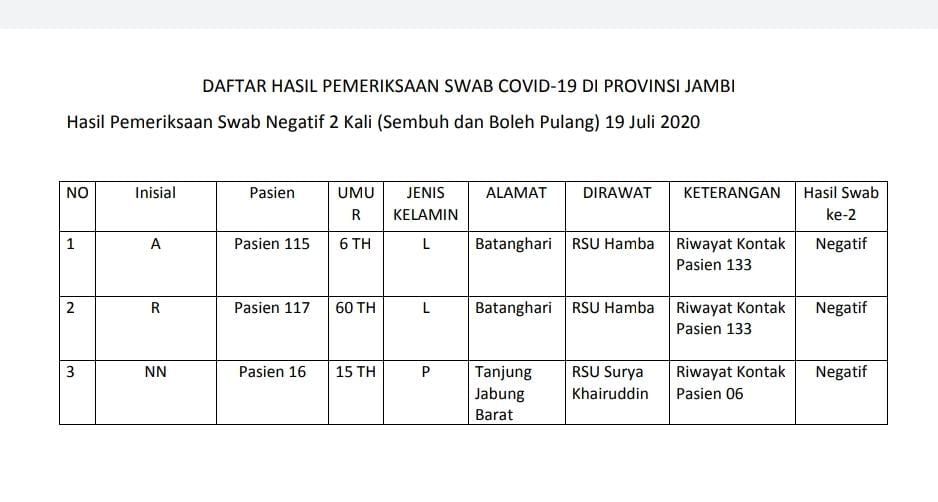 3 Pasien Sembuh dari Covid19 : 2 Asal Batanghari, 1 Asal Tanjabbar