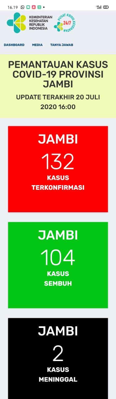 Tak Ada Penambahanan Terkonfirmasi Covid19 Jambi Hari Ini