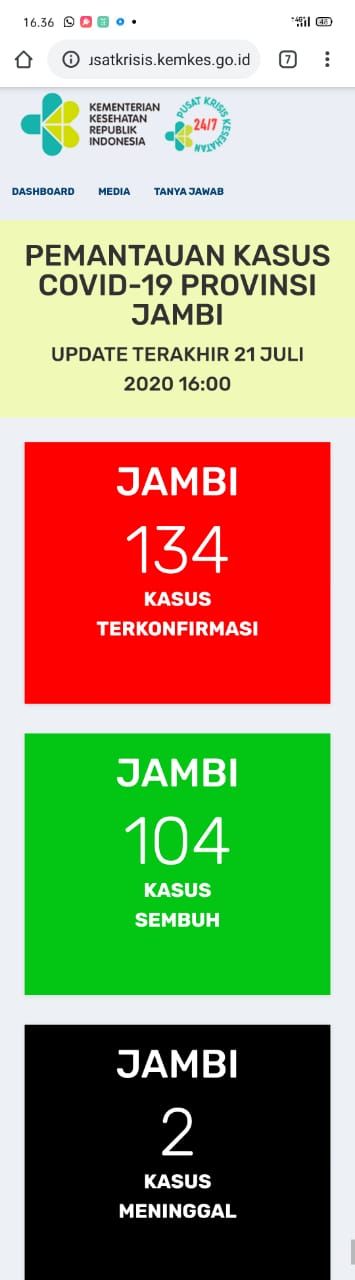 Pasien Terkonfrmasi Covid19 Jambi Bertambah 2 Orang, Total Kasus 134