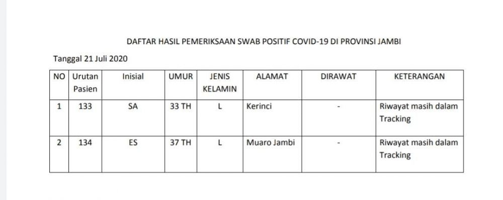 Tambahan 2 Terkonfirmasi Covid19 Hari Ini Asal Kerinci dan Muaro Jambi